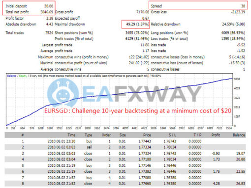 Top Bottom EA MT4 Review Backtest