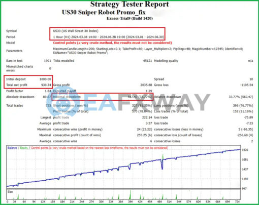 US30 Sniper Robot Promo EA MT4 Backtest Result