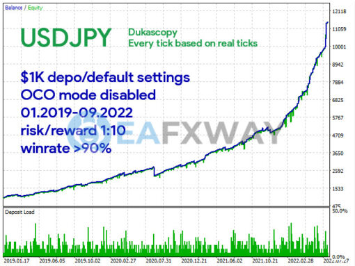 Wolf Scalper EA MT4 Backtest