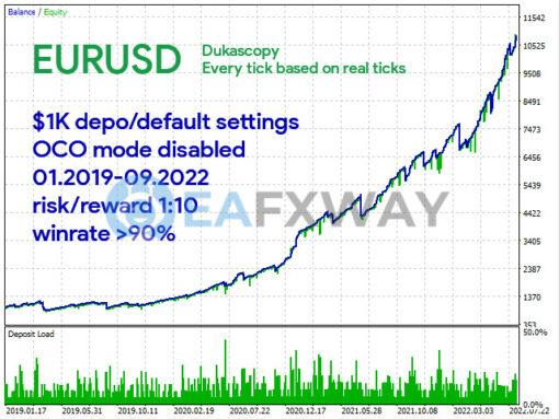 Wolf Scalper EA MT4 Backtests