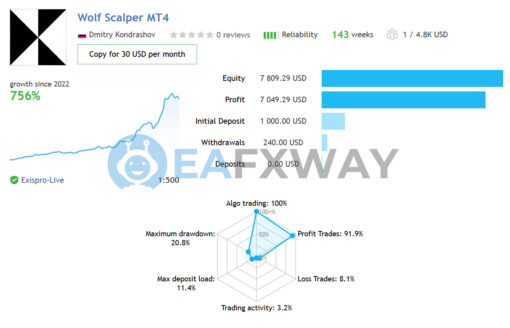 Wolf Scalper EA MT4 Live Signal