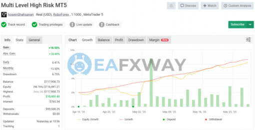 XAUBOT EA Gold Trading AI MT4 Signal MyFxbook