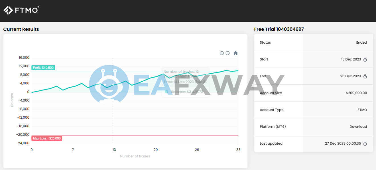Aggressive Prop Firm EA MT4 FTMO second $200,000 account 33 trades December 2023 positive result