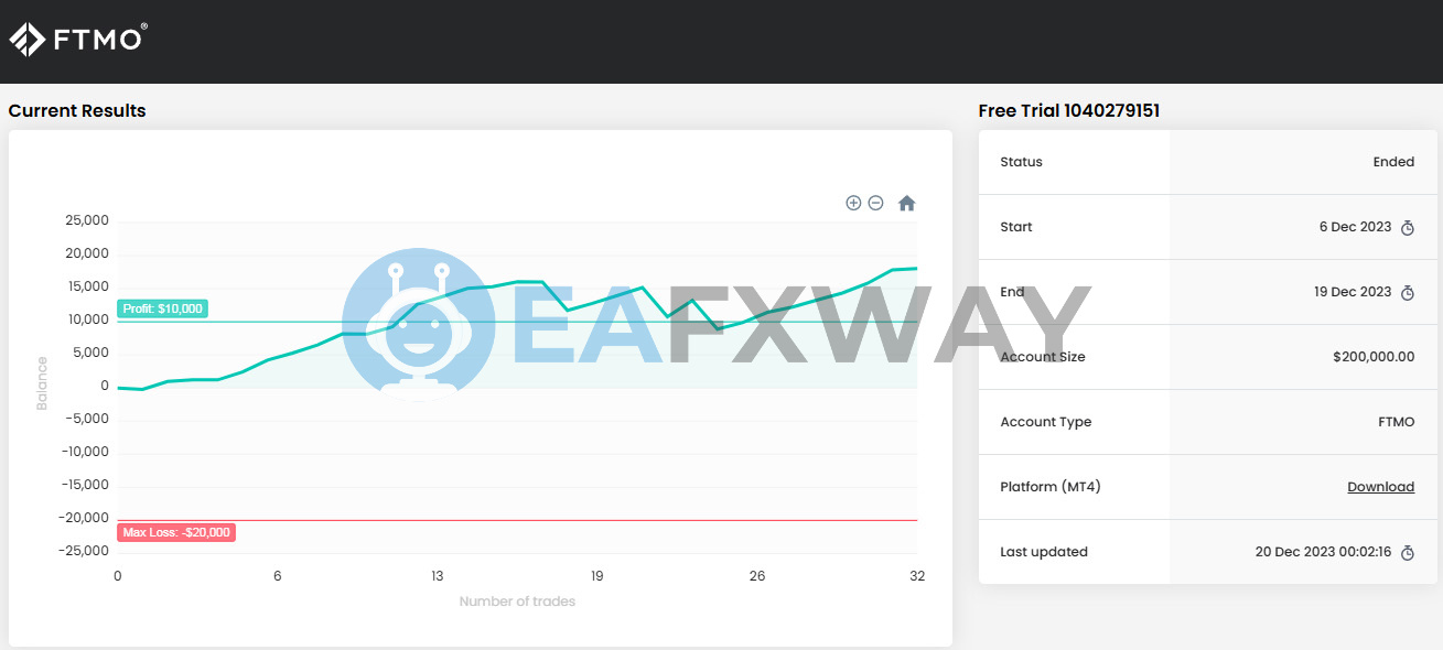 Aggressive Prop Firm EA MT4 FTMO $200,000 account $10,000 profit 32 trades December 2023