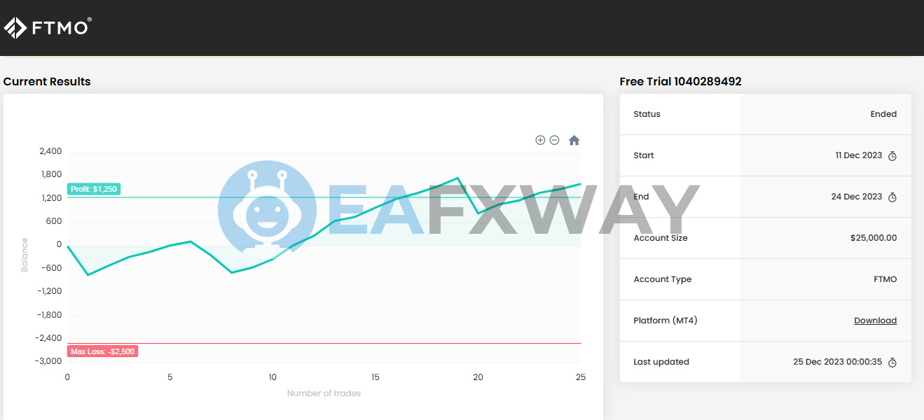 Aggressive Prop Firm EA MT4 FTMO $25,000 account $1,250 profit 25 trades December 2023