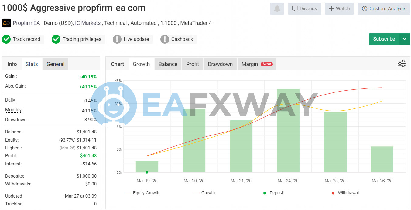 Aggressive Prop Firm EA MT4 MyFxBook live signal 40.15% gain 8.90% drawdown IC Markets verified