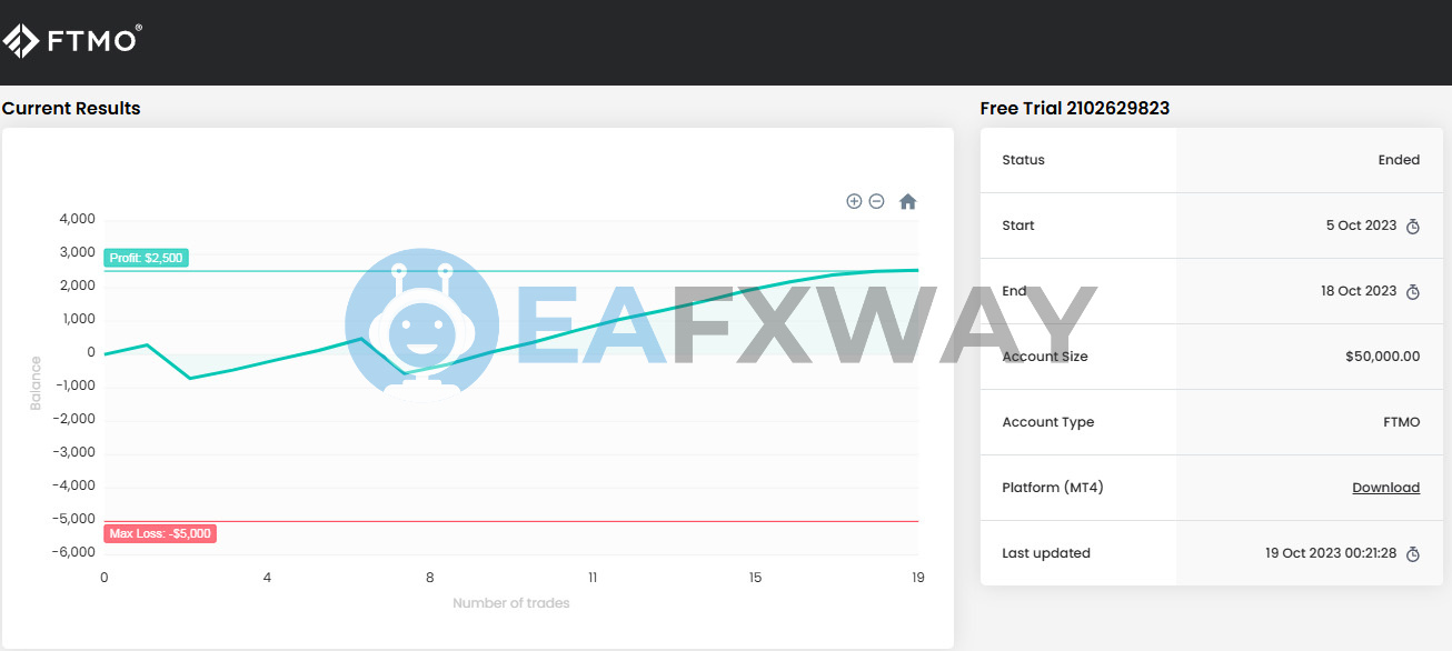 Aggressive Prop Firm EA MT4 FTMO free trial signal $50,000 account $2,500 profit 19 trades