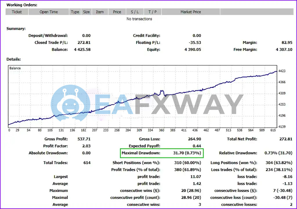 Arbitrage EA Source Code MQ4 backtest report 614 trades 2.03 profit factor 61.89% win rate 0.73% drawdown