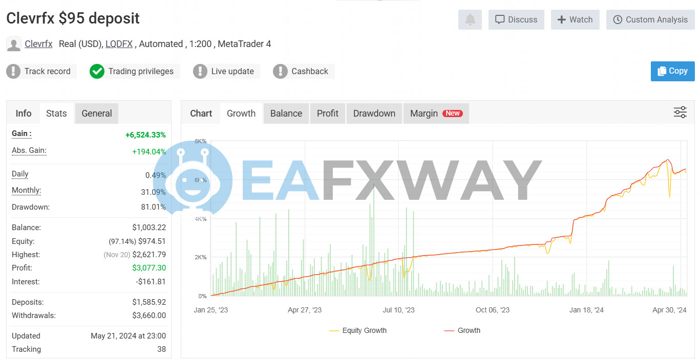 CLEVRFX EA live MyFxBook signal $95 deposit +6524.33% gain $3660 withdrawn 81.01% max drawdown