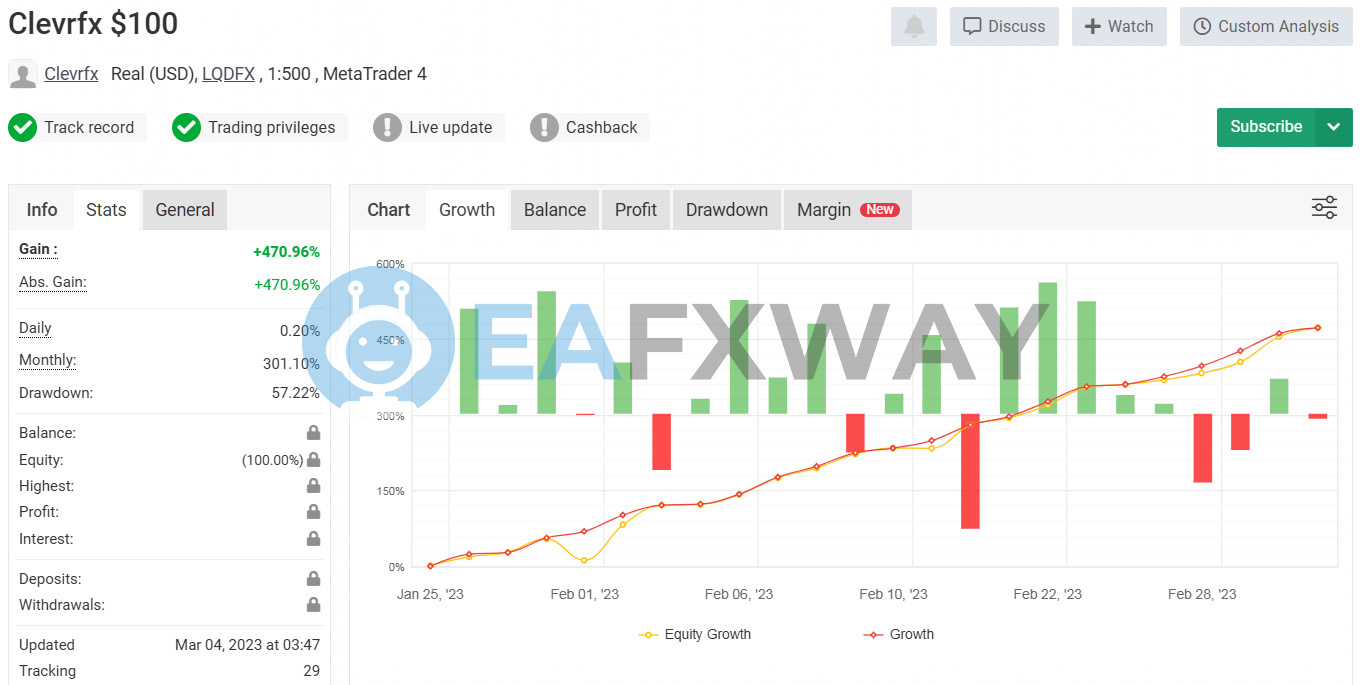 CLEVRFX EA MyFxBook signal $100 account +470.96% total gain 57.22% max drawdown Feb 2023