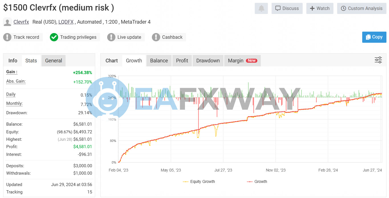 CLEVRFX EA Source Code MQ4 live signal 17-month real account +254.38% gain 29.14% max drawdown