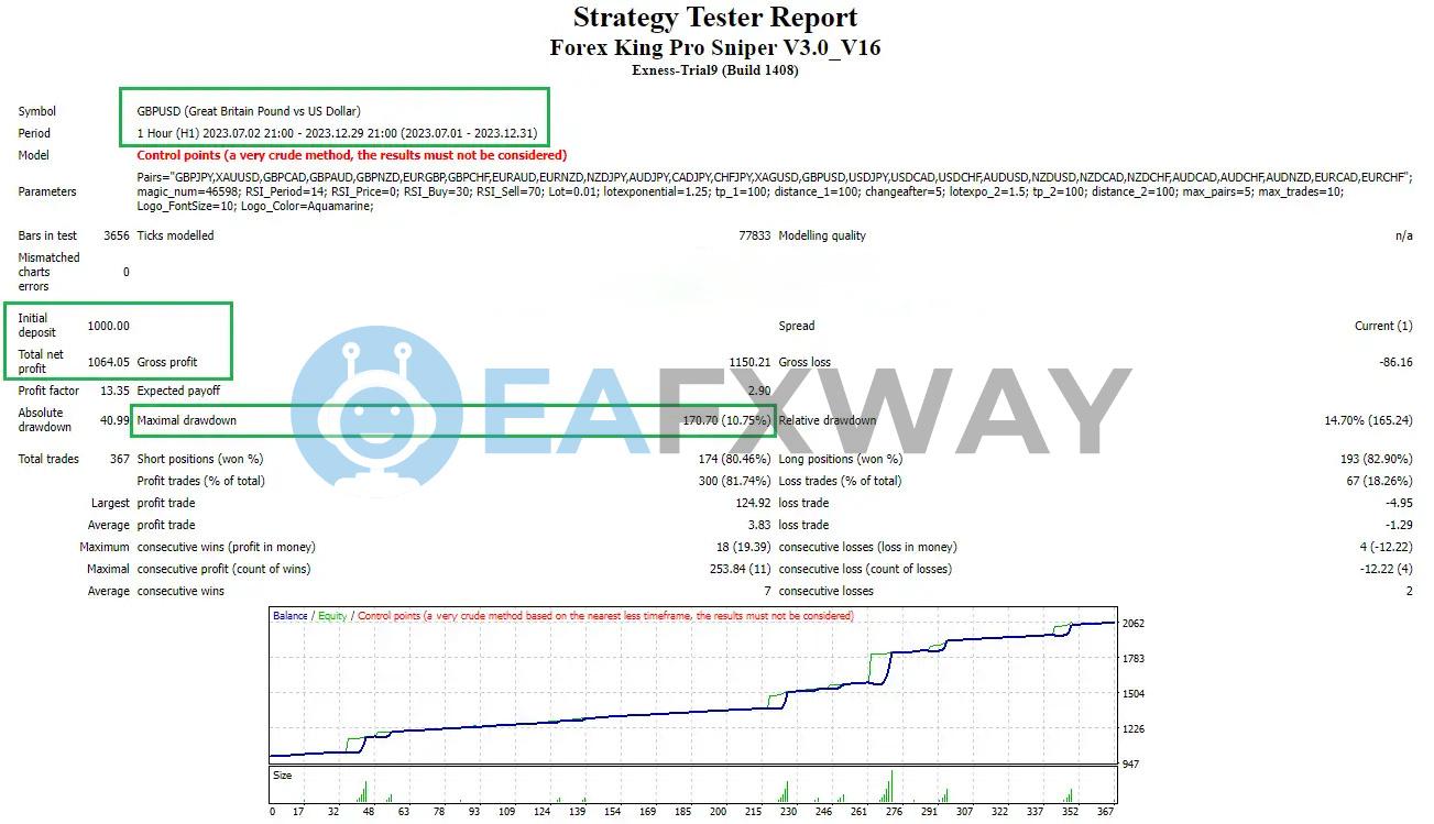 FOREXKINGPRO Sniper EA MT4 GBPUSD H1 backtest report July-December 2023 106% return 10.75% drawdown profit factor 13.35
