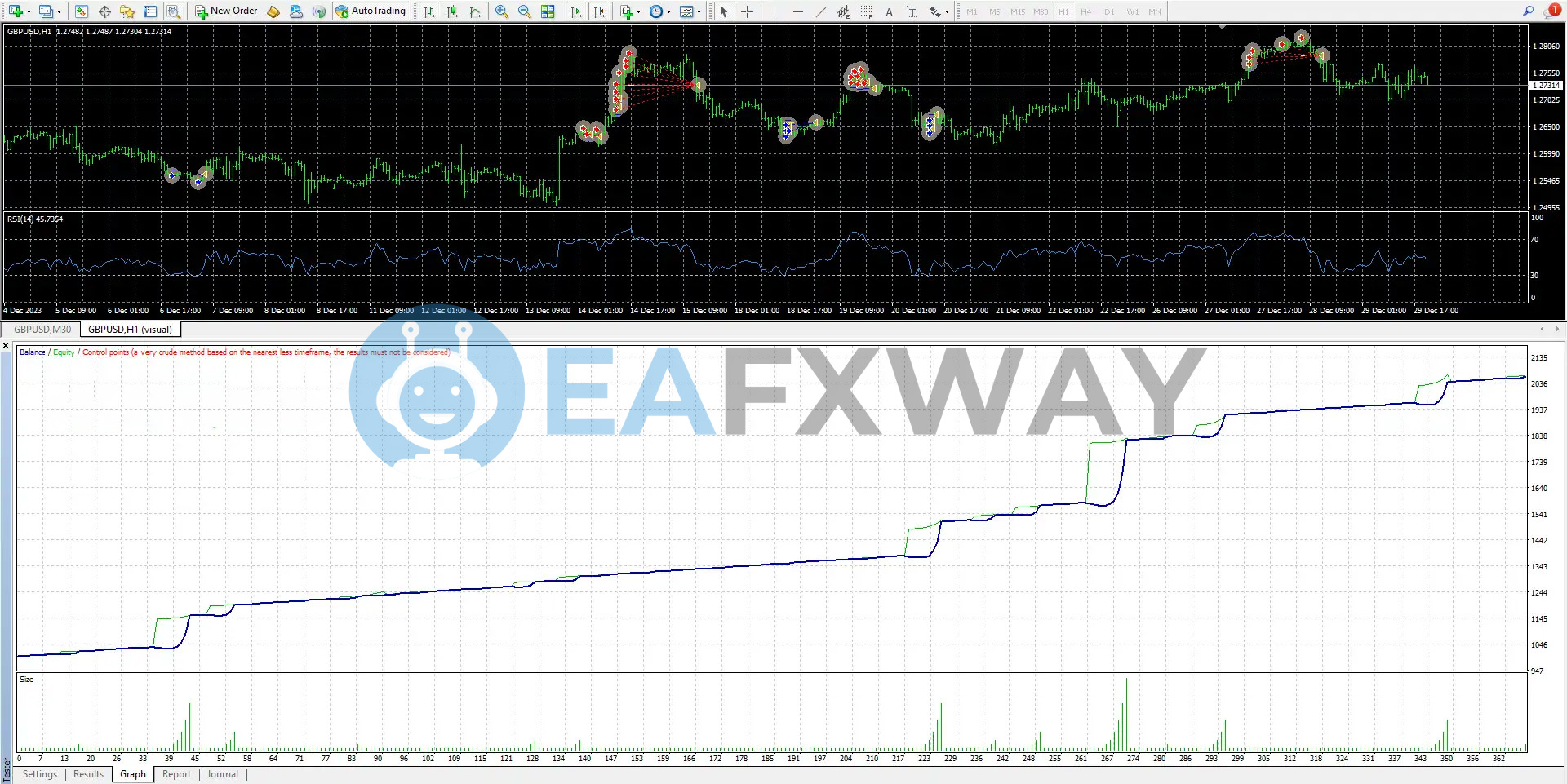 FOREXKINGPRO Sniper EA MT4 review chart GBPUSD RSI signals equity growth December 2023 to December 2024 approximately 104% account growth