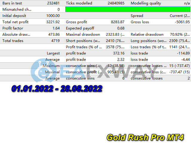 Gold Rush Pro EA MT4 Strategy Tester backtest report Jan 2022 to Aug 2022 profit factor 1.64 drawdown 70.92% 4719 trades