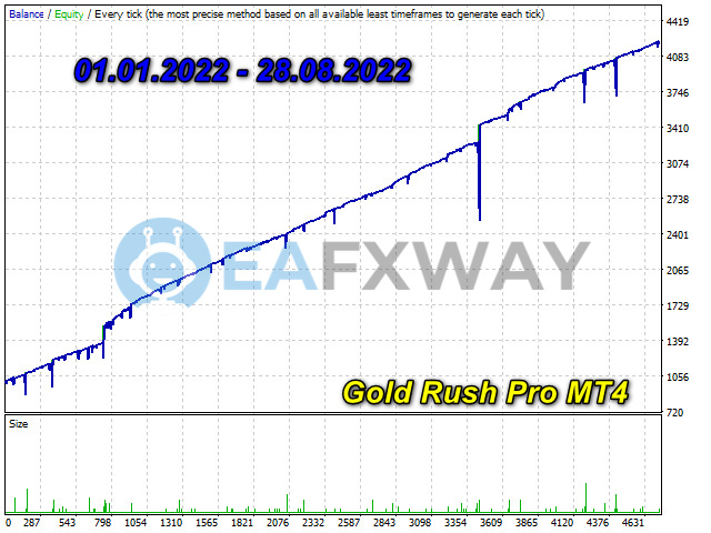 Gold Rush Pro EA balance equity chart Jan 2022 to Aug 2022 showing upward trend with drawdown spikes