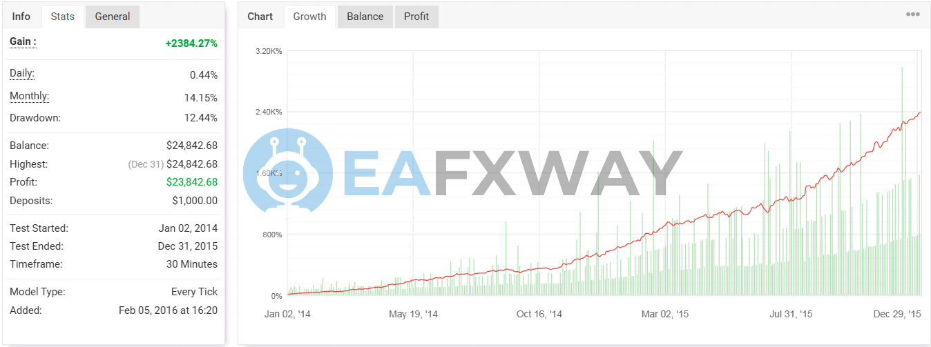 Gold Rush Pro EA MyFxBook backtest Jan 2014 to Dec 2015 showing 2384% gain 12.44% drawdown $1000 deposit