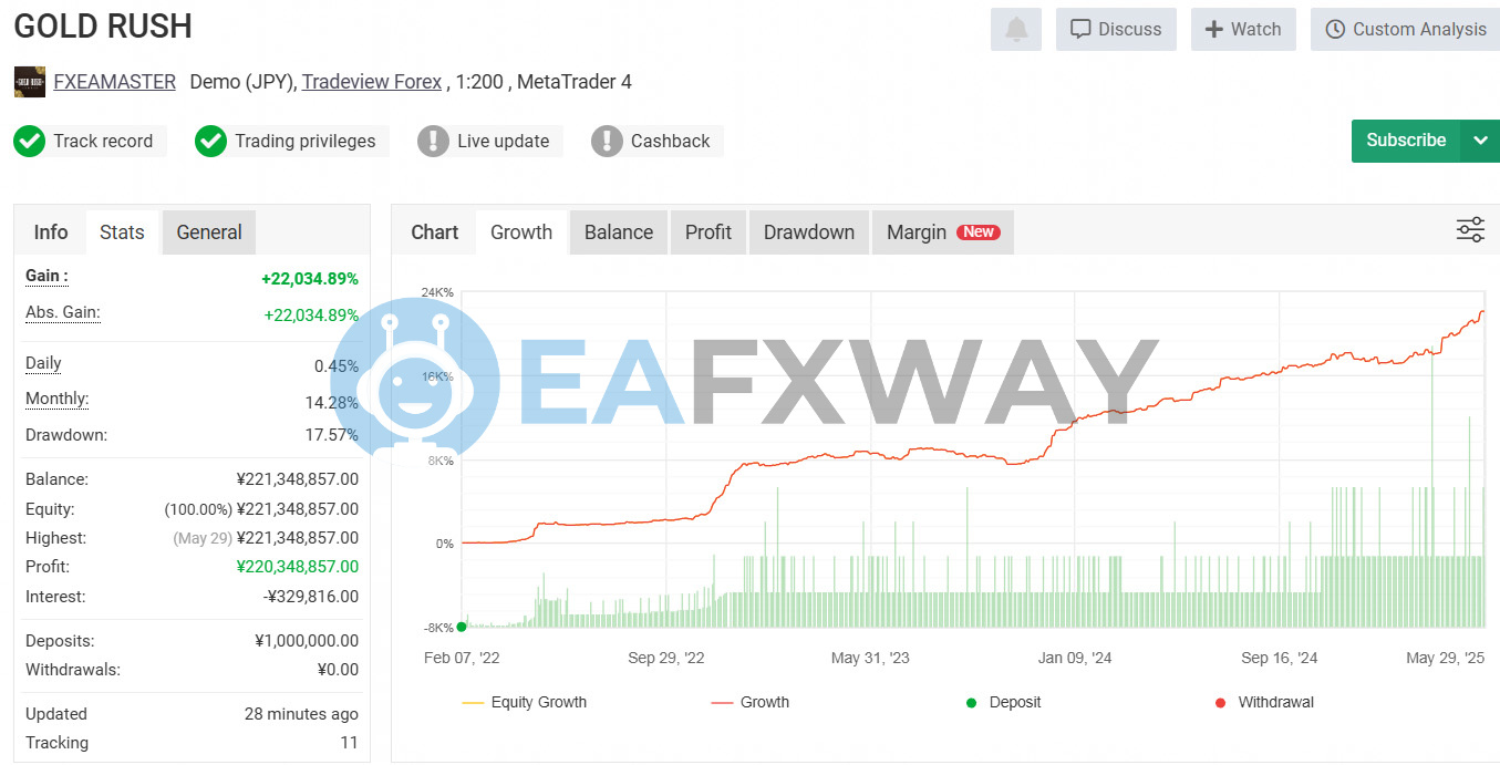 Gold Rush Pro EA demo account equity curve February 2022 to May 2025 showing +22034% gain at 17.57% drawdown
