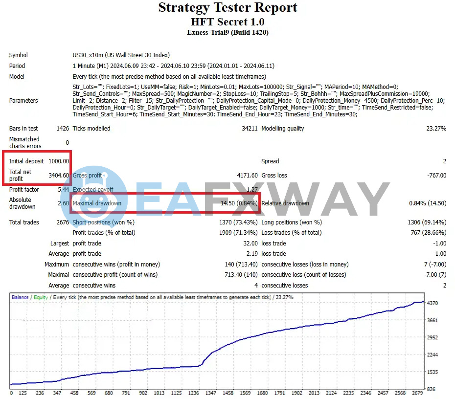 HFT Secret EA MT4 backtest report showing 340% return and 0.84% drawdown on $1,000 account Jan–Jun 2024