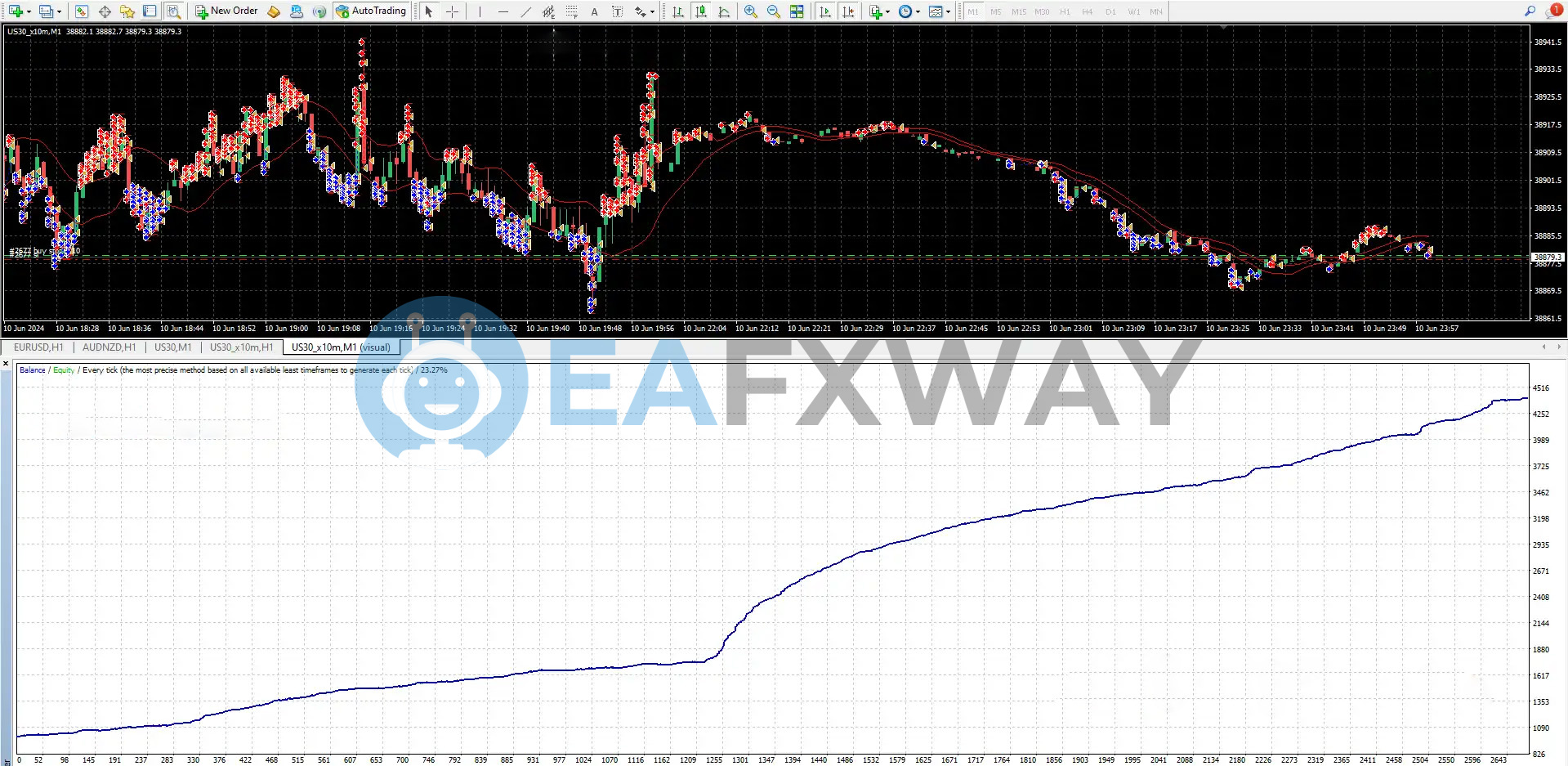 HFT Secret EA MT4 review backtest showing equity growth on USD/JPY M10 timeframe June 2024
