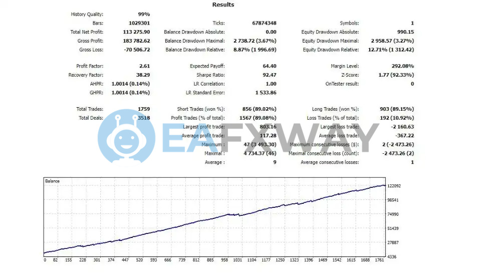 Index Lord EA MT4 backtest 99% quality 1759 trades 2.61 profit factor 89.08% win rate 9.17% equity drawdown