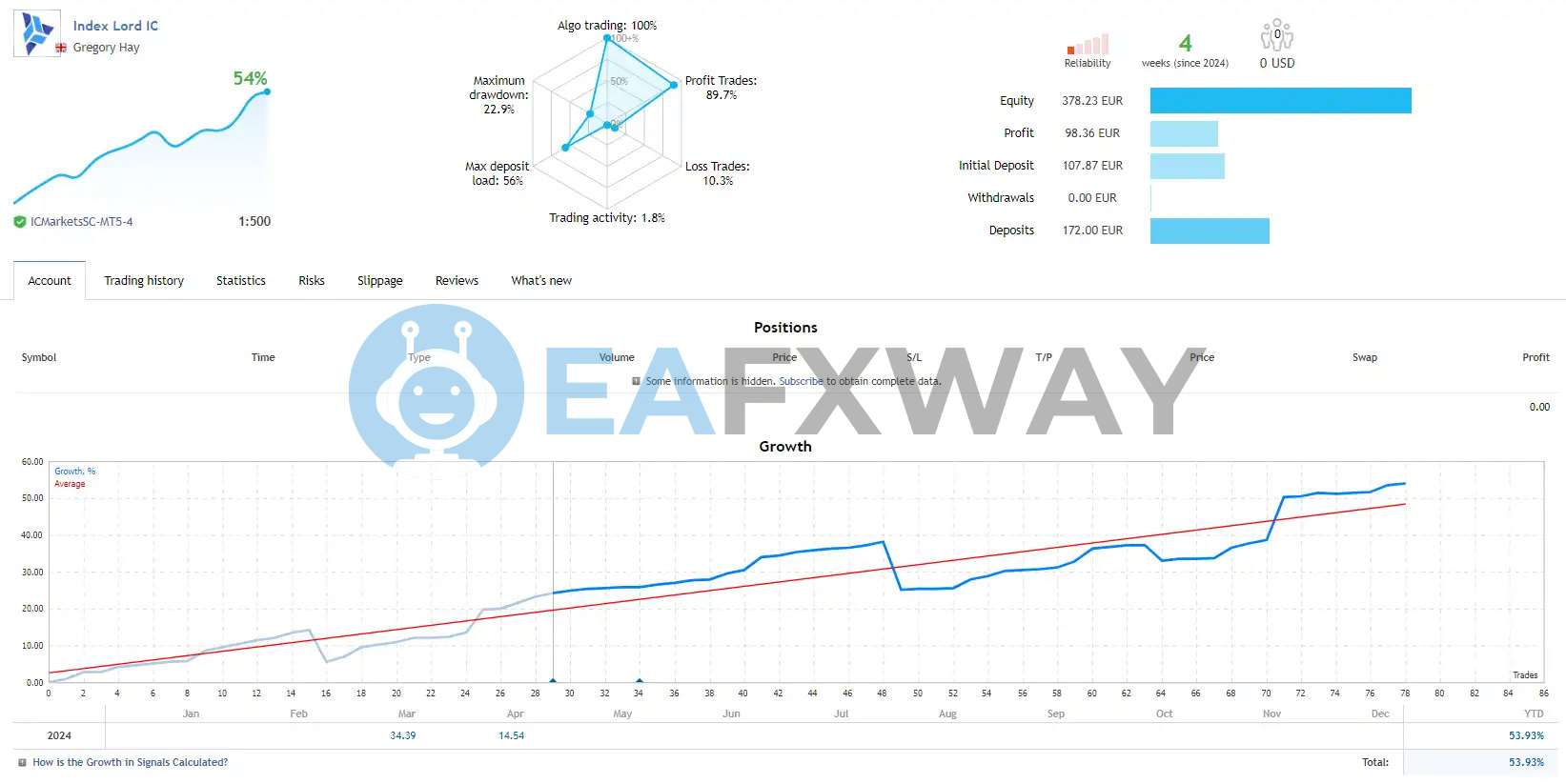 Index Lord EA ICMarkets live signal 2024 54% return 22.9% drawdown 89.7% win rate