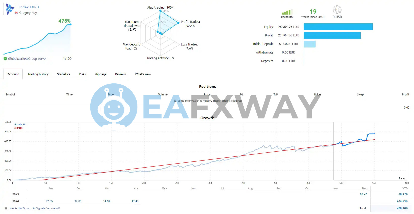 Index Lord EA MT4 live signal GlobalMarketsGroup 478% return 13.9% drawdown since 2023