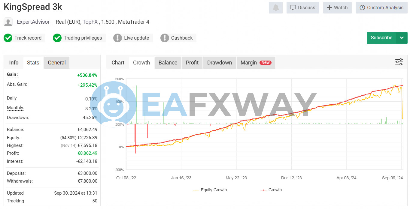 King Spread FX Multi EA Myfxbook live signal verified real account 536.84% gain 45.25% drawdown Oct 2022 - Sep 2024
