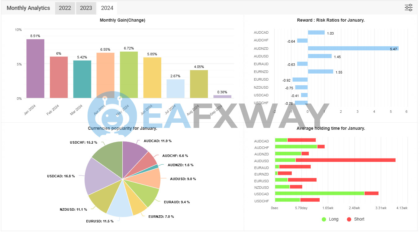 King Spread FX Multi EA monthly performance analytics 2022-2024 currency pair breakdown holding times
