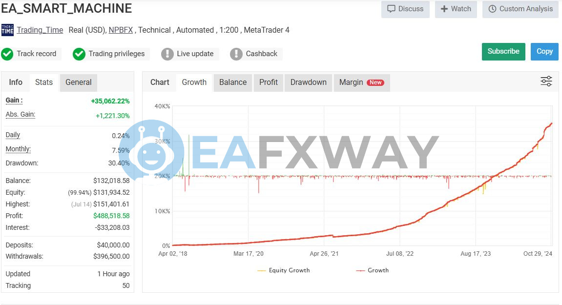 EA Smart Machine MyFxBook live signal NPBFX account 30.40% drawdown April 2018 to October 2024