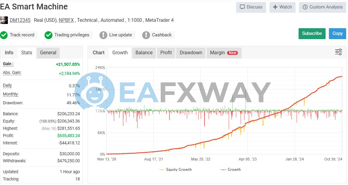 EA Smart Machine second live signal DM12345 account 49.46% drawdown November 2020 to October 2024