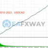 TrendMaster FX EA MT4 Backtest USDCAD