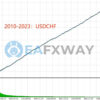 TrendMaster FX EA MT4 Backtest USDCHF