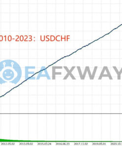 TrendMaster FX EA MT4 Backtest USDCHF