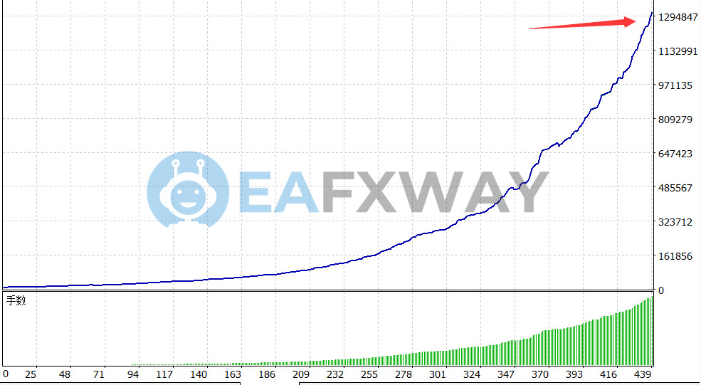 TrendyFollow FX EA MT4 backtest result 439-day equity curve exponential growth 1,294,847 final equity
