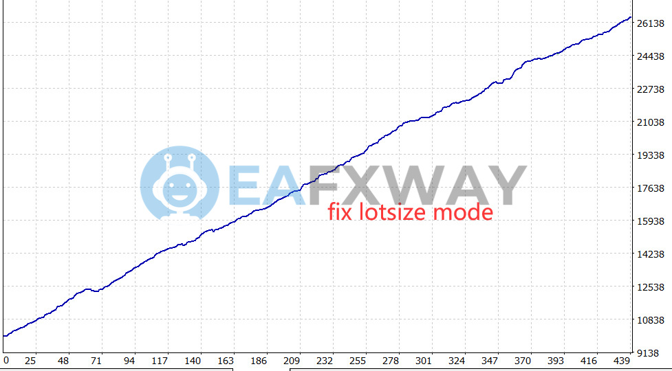 TrendyFollow FX EA MT4 backtest fixed lot mode $9,138 starting balance 185.97% gain equity curve 439 trades