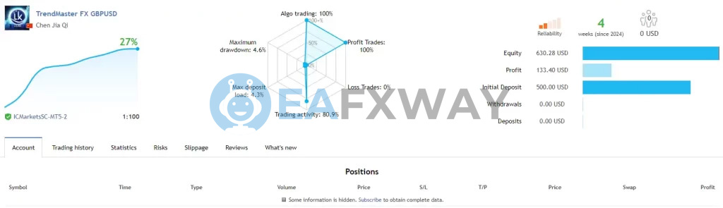 TrendyFollow FX EA live signal IC Markets account 27% ROI 4.6% peak drawdown $500 deposit
