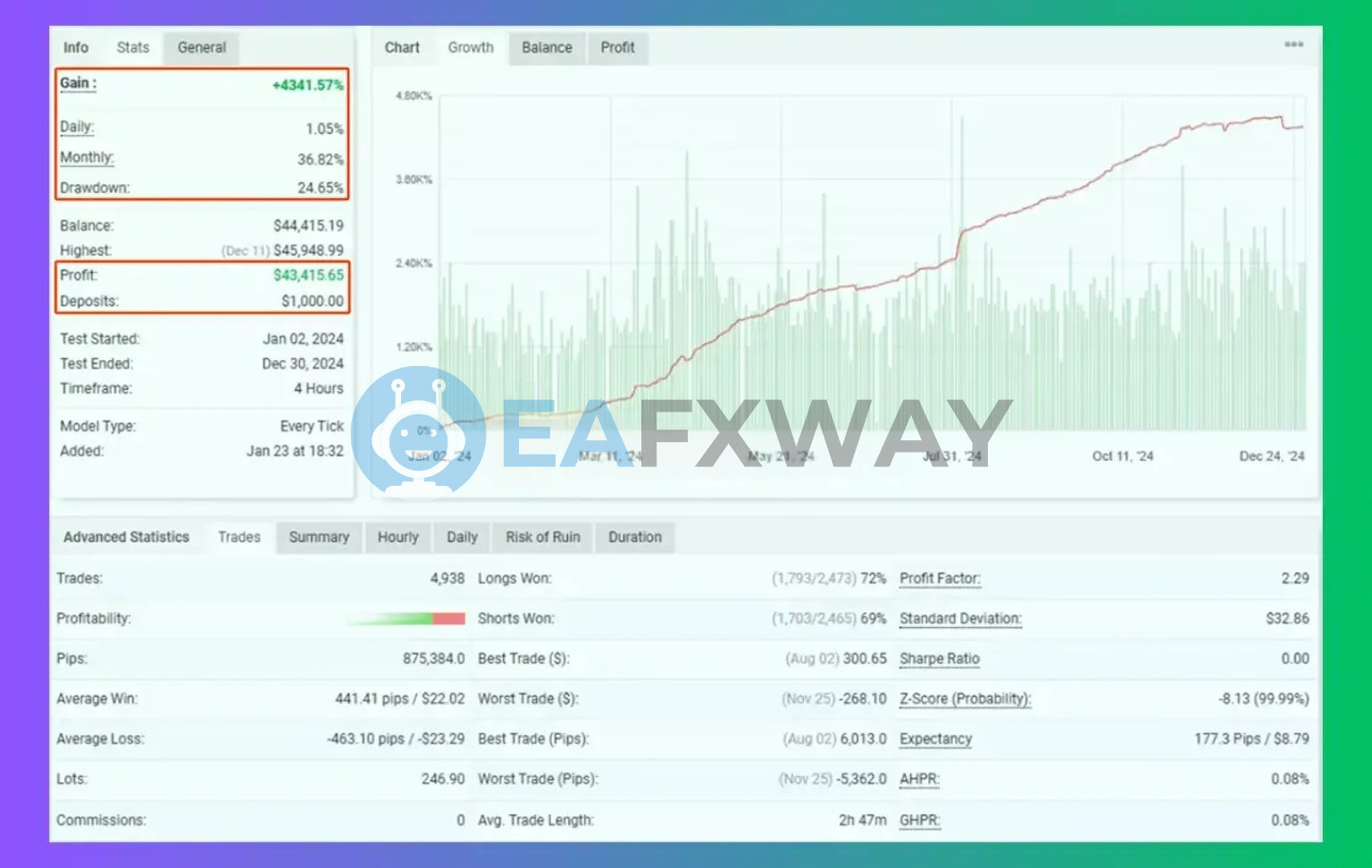 Elite Scalper Bot EA backtest report 2024 full year 4341% gain 24.65% drawdown profit factor 2.29