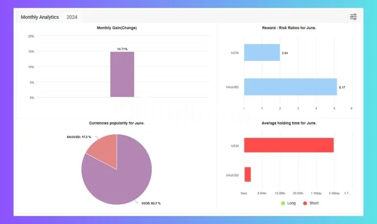 US30 Omega EA MyFxBook live signal 14.71% gain 0.60% drawdown MT5 account