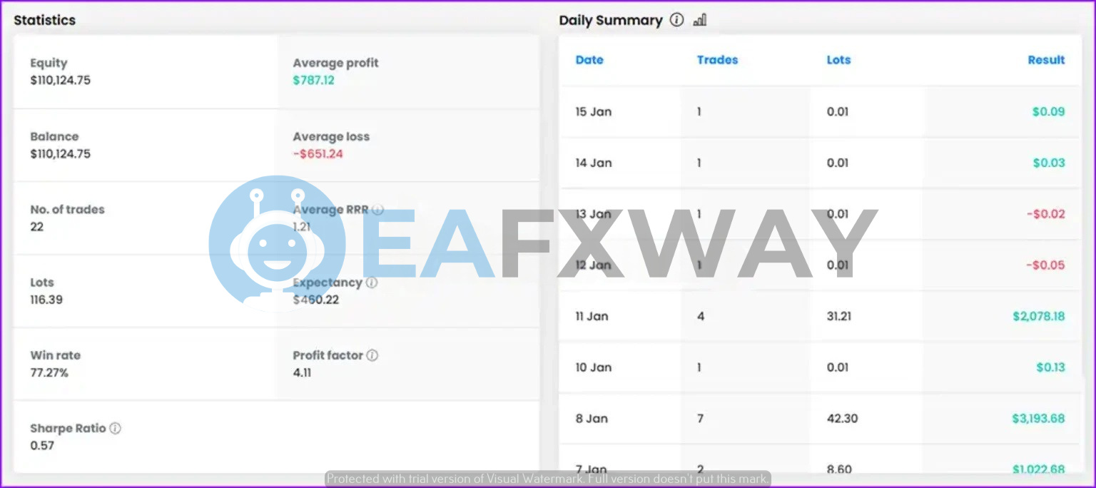 AI Funding Passing EA live signal summary — 22 trades, 77.27% win rate, 4.11 profit factor, $460.22 expectancy