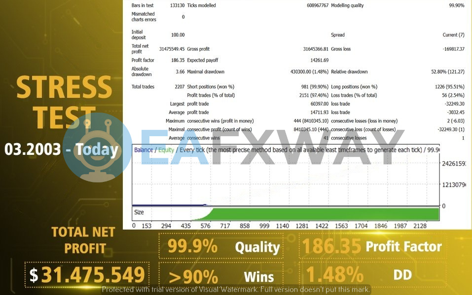 AI Gold Sniper EA backtest report 2003 to present 99.9% modeling quality profit factor 186.35 1.48% max drawdown