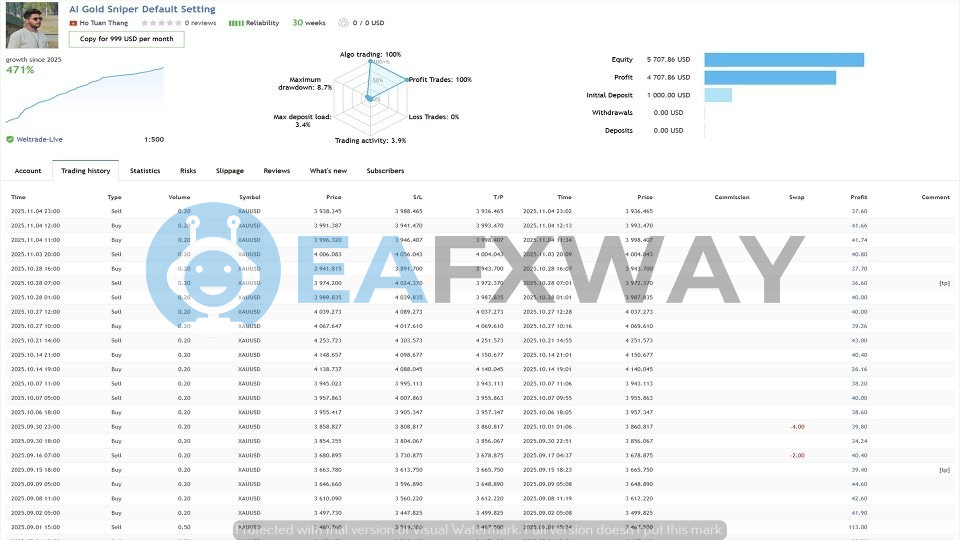 AI Gold Sniper EA live account equity growth 471% over 30 weeks 5.7% max drawdown XAUUSD