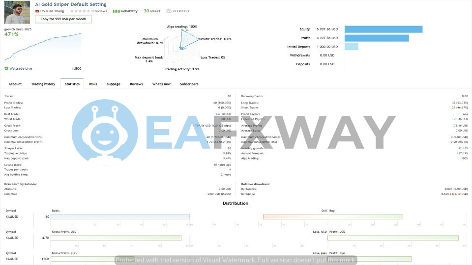 AI Gold Sniper EA Myfxbook live signal statistics profit factor 76.16 XAUUSD 47 trades