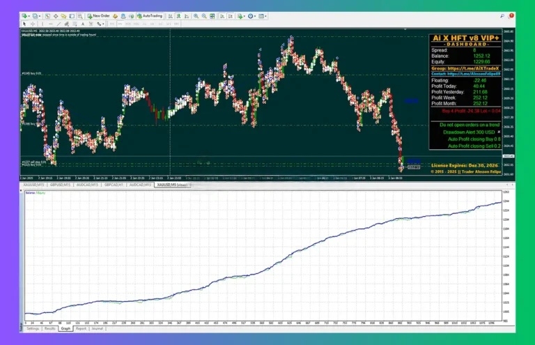 AI X HFT EA equity curve backtest showing upward trajectory from approximately 100 to 1300 units over extended period