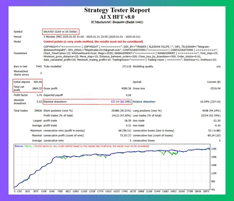 AI X HFT EA Strategy Tester backtest report XAU/USD M5 January 2025 $500 deposit profit factor 1.74 drawdown 18.29%