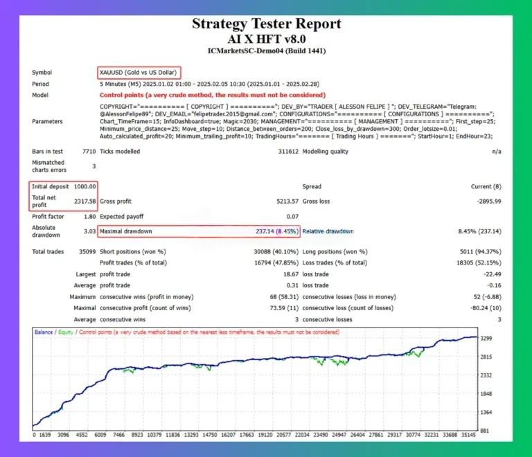AI X HFT EA Strategy Tester backtest report XAU/USD M5 January 2025 $1000 deposit profit factor 1.80 drawdown 8.45%