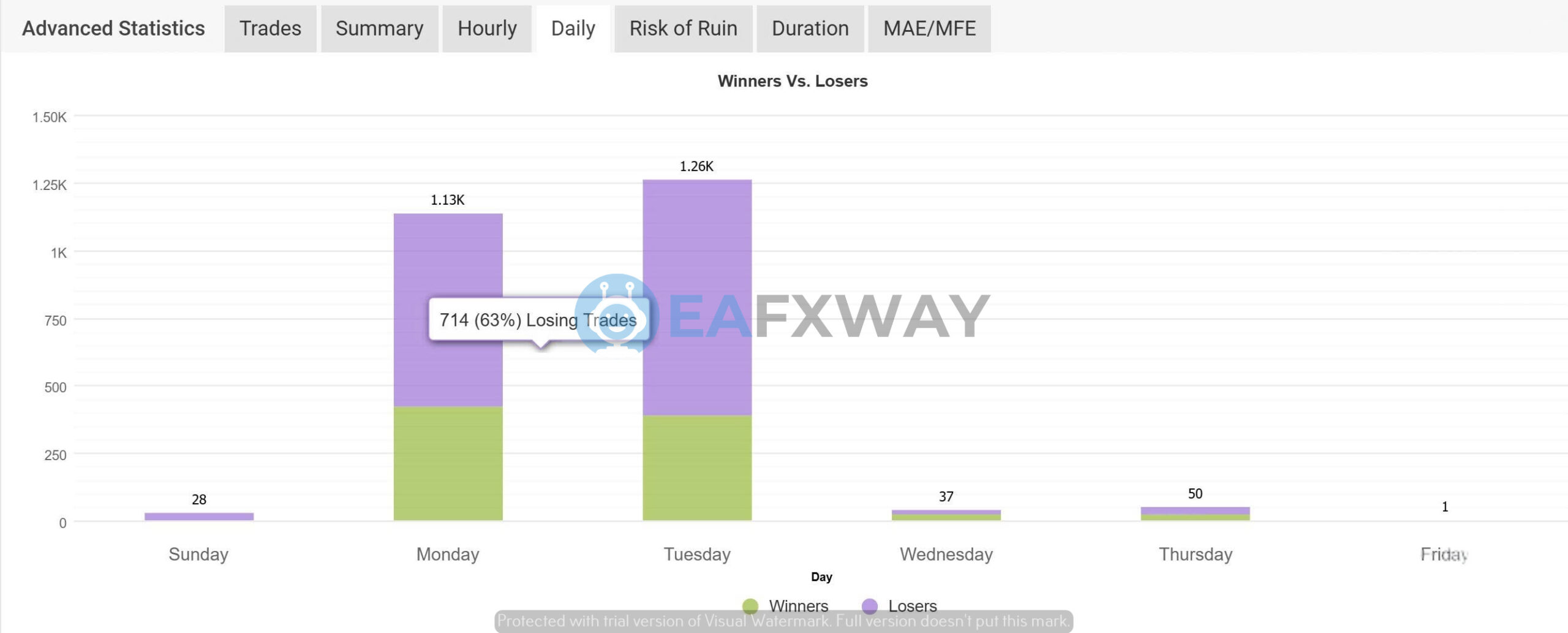 Alpha Scalper Pro EA MT5 backtest daily performance showing Monday Tuesday dominant loss days across 2373 total trades