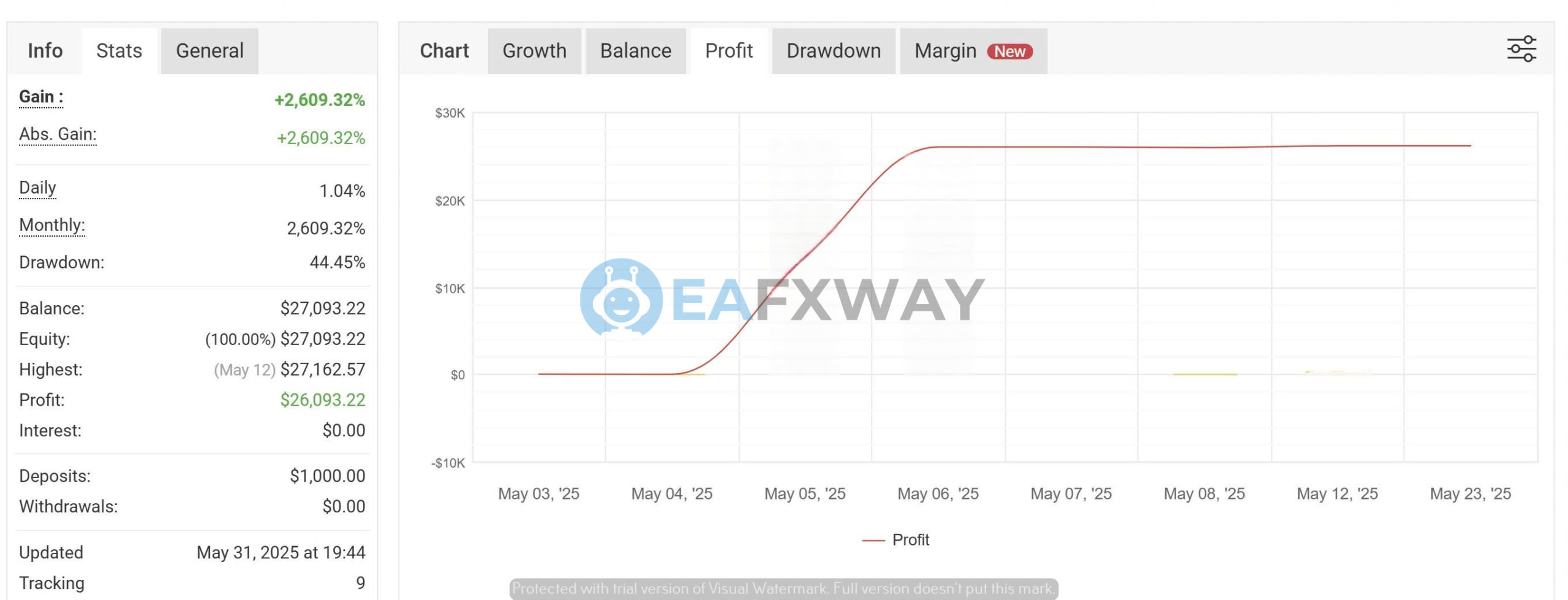 Alpha Scalper Pro EA live trading account May 2025 showing 2609% return 44.45% drawdown on $1000 deposit