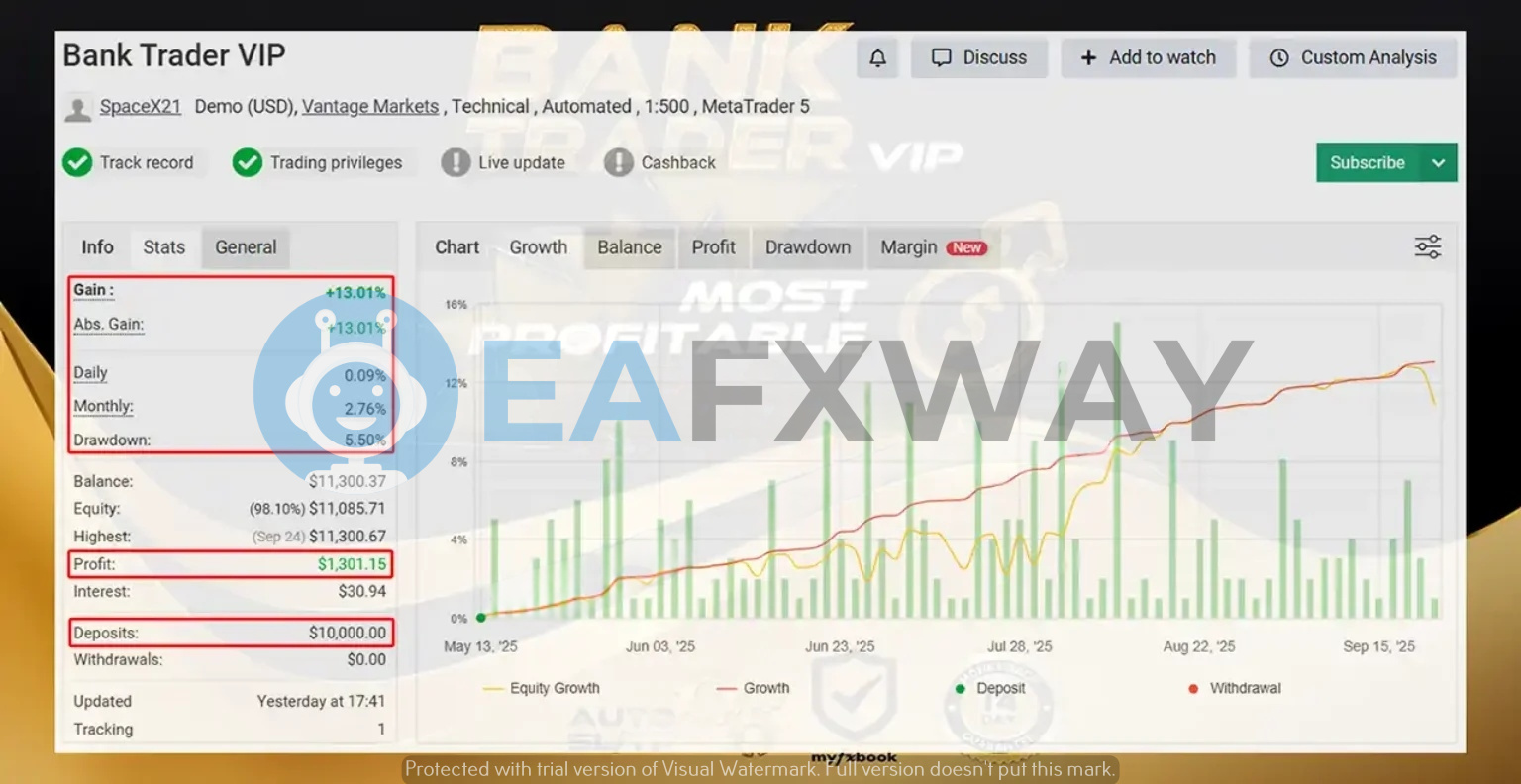 Bank Trader VIP EA MyFxBook live signal 4-month tracking +13.01% gain 5.50% drawdown