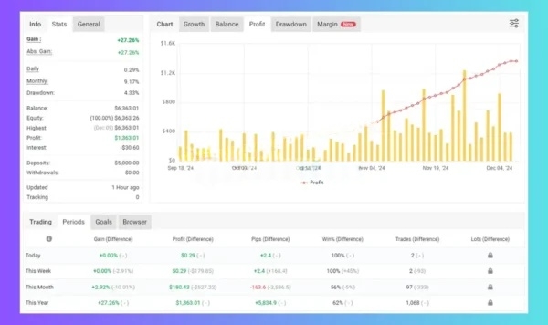Beat The Market EA MT4 backtest report 87.28% return 6.51% drawdown 200 trades