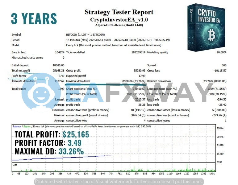 Crypto Investor EA Strategy Tester report BTCUSD 2020-2025 33.26% max drawdown 1399 trades